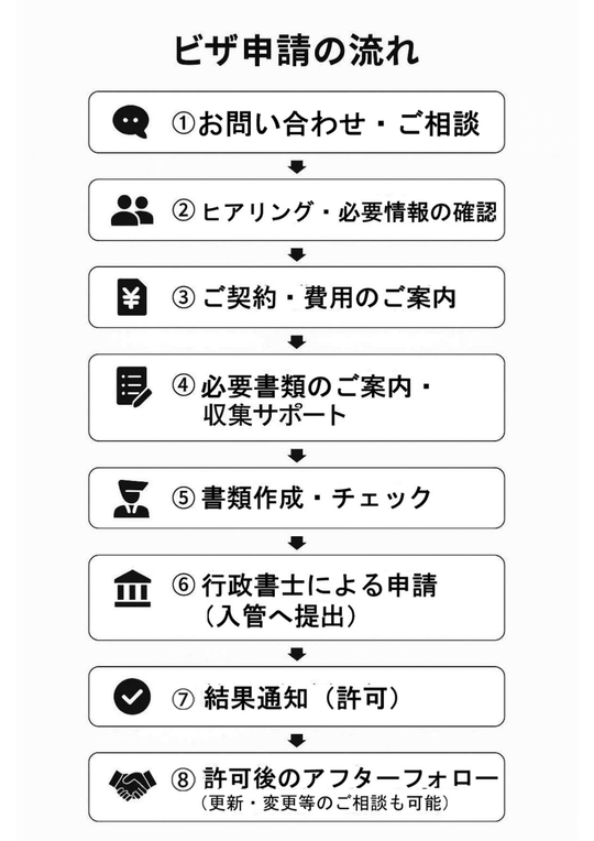 東京で就労ビザ申請の流れとビザ取得までの流れ